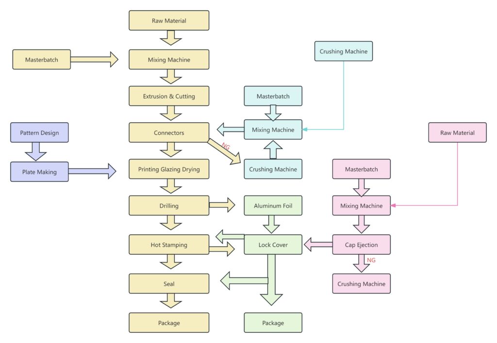 Cosmetic Tube Manufacturing Process