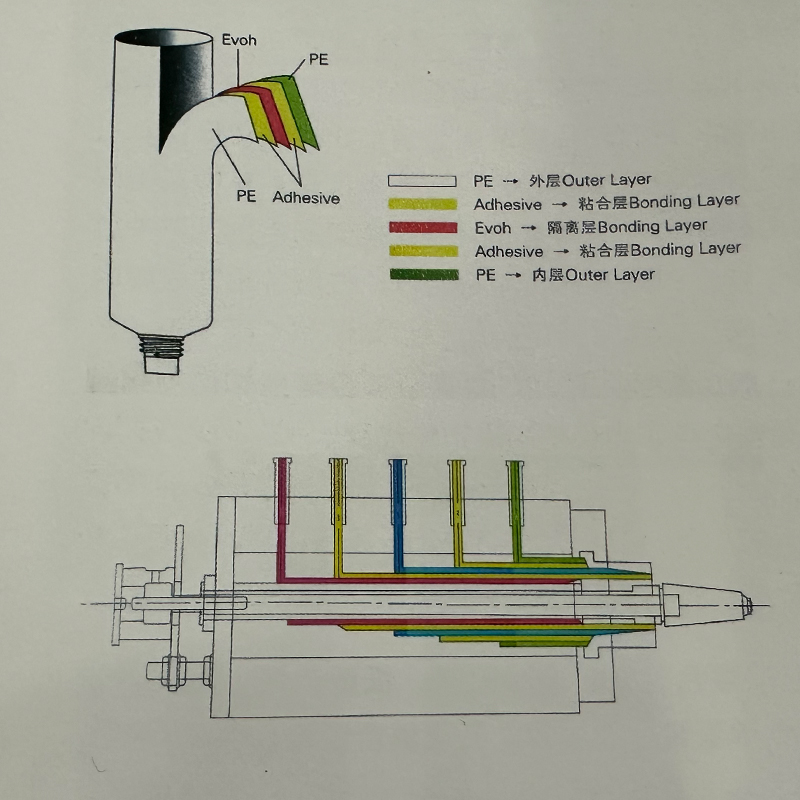 Schematic Diagram Of The Structure Of A Five Layer Plastic Composite Tube